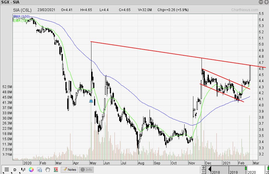 The Technical Dividends Investor SIA Flying High