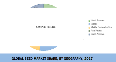 global seed market share 