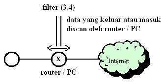 Gambar 6.6. Packet Filtering Router