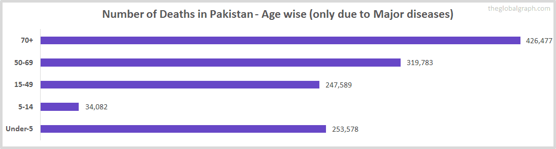Number of Deaths in Pakistan - Age wise (only due to Major diseases)