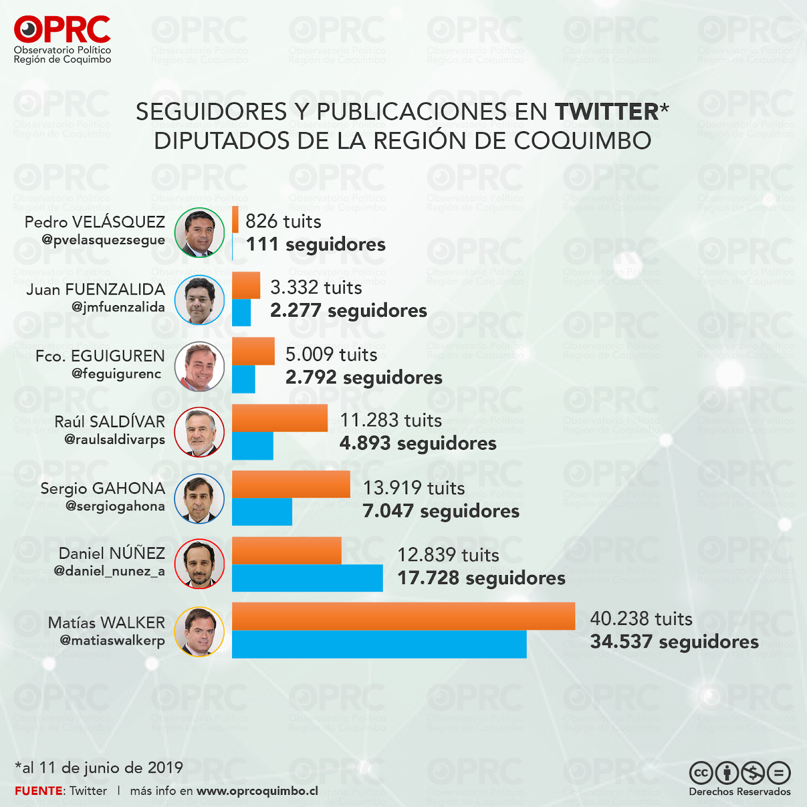 Seguidores y actividad en Twitter Diputados Región de Coquimbo