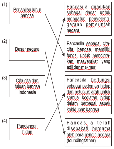 Pancasila telah disepakati secara nasional sebagai dasar negara pada tanggal 18 agustus 1945 melalui