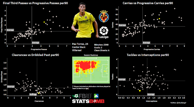 Pau Torres Stats