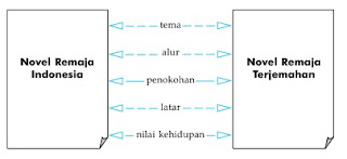 Menjelaskan Unsur-unsur Novel Indonesia dan Terjemahan