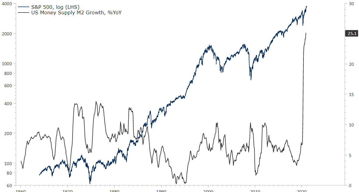 ღ»TREASURES OF TECHNICAL ANALYSIS ღ«® US MONY SUPPLY GROWTH vs S&P 500