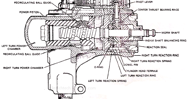 Mechanical Technology: Integral Power Steering System ... rotary engine internal diagram 
