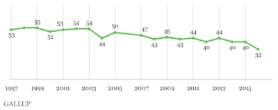 how much do americans trust mass media news?