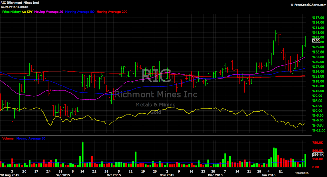 Richmont Mines RIC vs. SPY stock chart gold performance