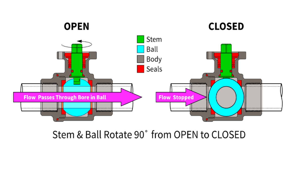Types of (Quarterturn) Rotary Valves