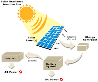 Most Important Steps to Convert Solar Power Into Electrical Energy