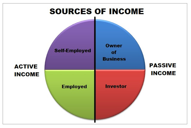 What are the sources of passive income make money online no scams pay instantly