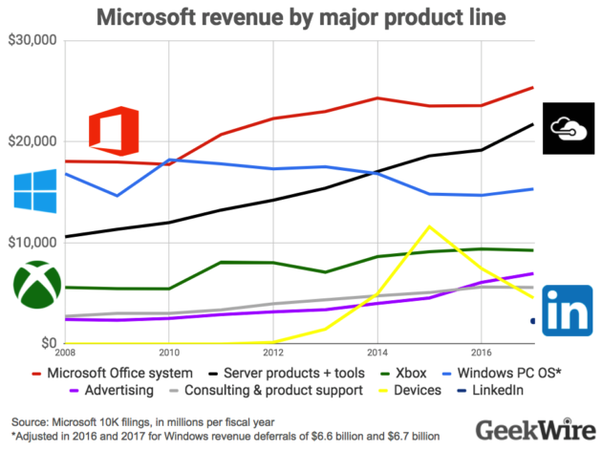 Microsoft Revenue Chart