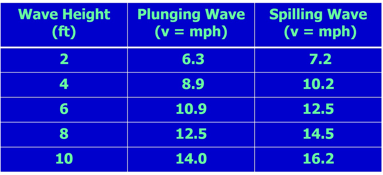 Surfing Physics Surfable Wave Speed