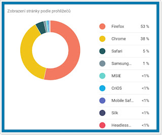 Sttistika Xglos - Prohlížeče