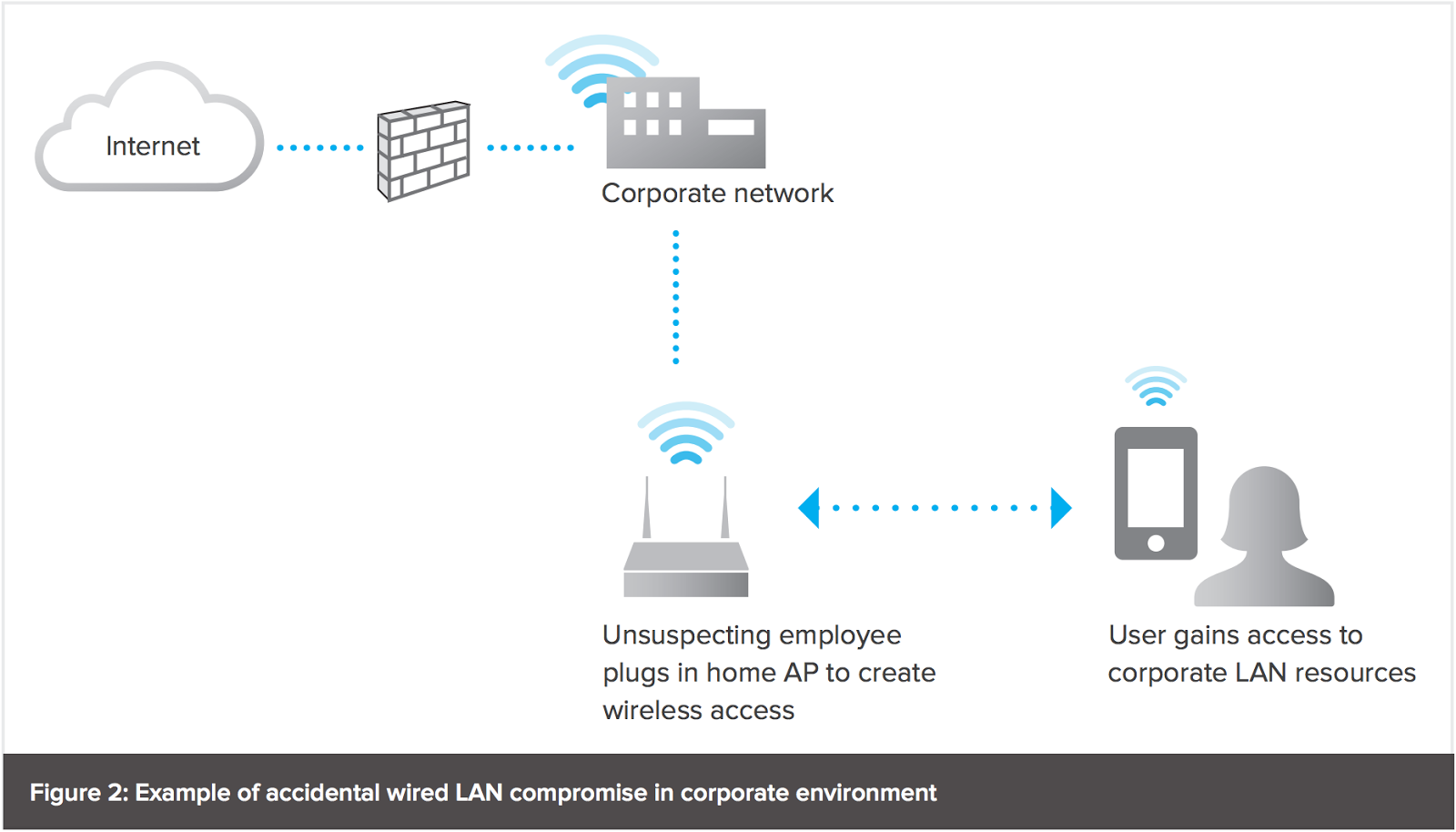 Gain access. Rogue access point. Wireless instructions Prevention System.