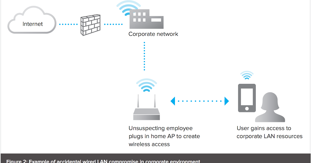 Rogue Wireless Access Point What is Rouge Wireless Access Point? ~ Network Engineer Blog