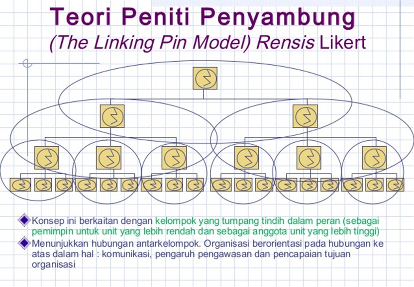 Makalah Teori Peniti Penyambung (The Linking Pin Model) Rensis Likert
