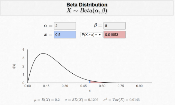 4.6 Bernoulli, Binomial ,Beta and Poisson Distributions