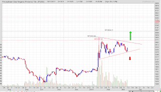 Potensi saham PGAS