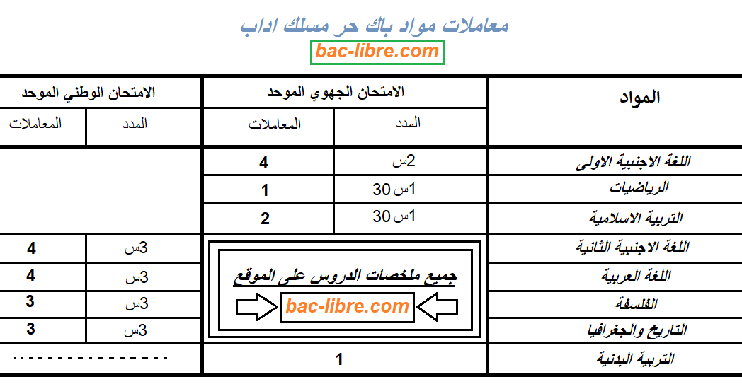 باك حر اداب دروس ومعاملات ومدة الاجتياز جميع المواد Bac Libre 2021