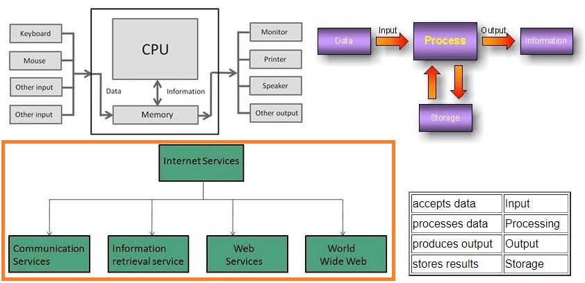 classification of computers,data processing and online services