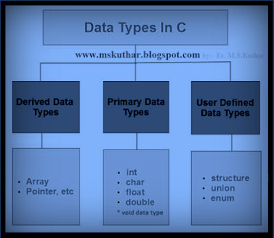 Data Types in C