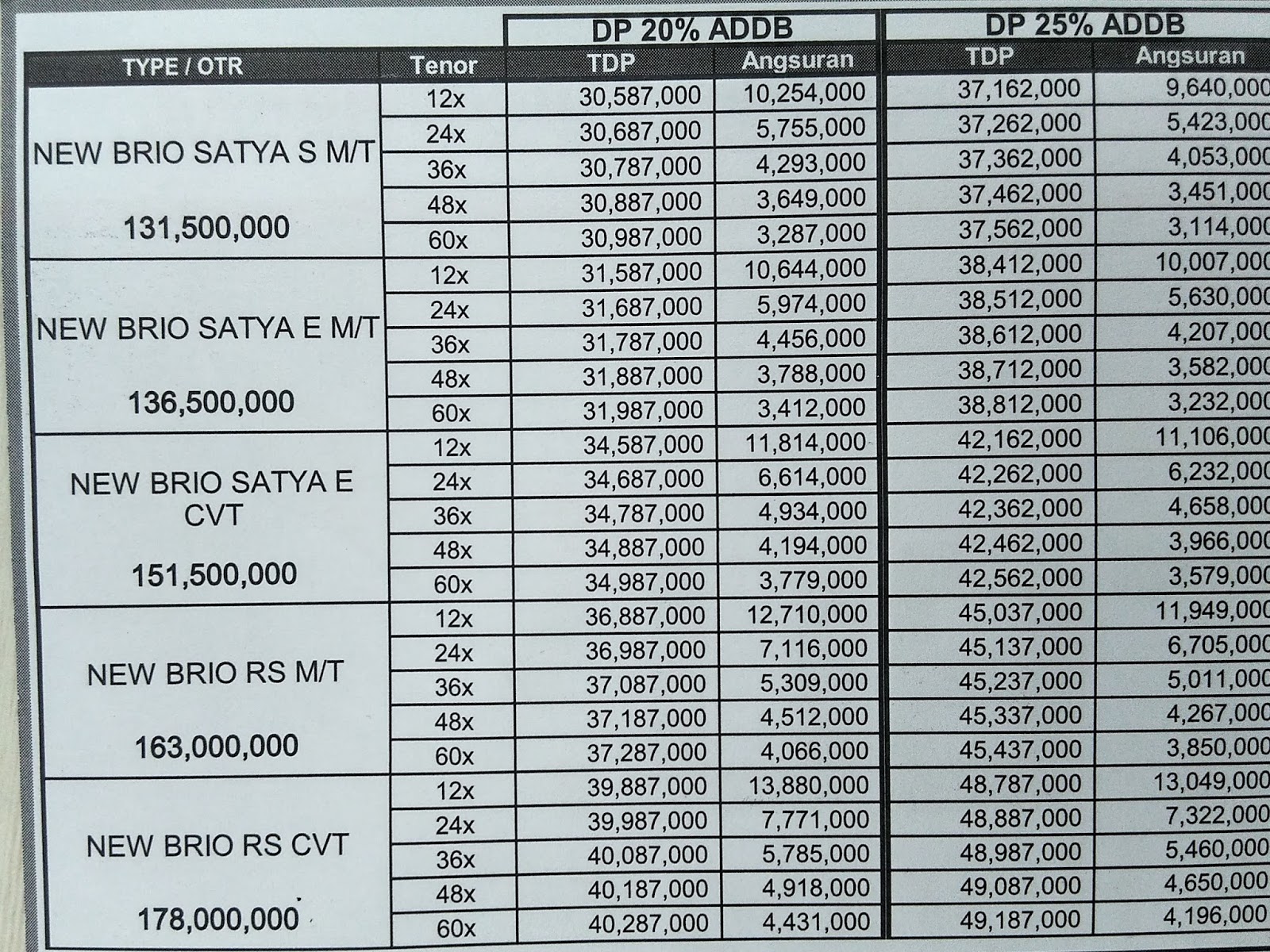 Kelebihan Kekurangan Kredit Honda Brio Dp 50 Juta Perbandingan Harga