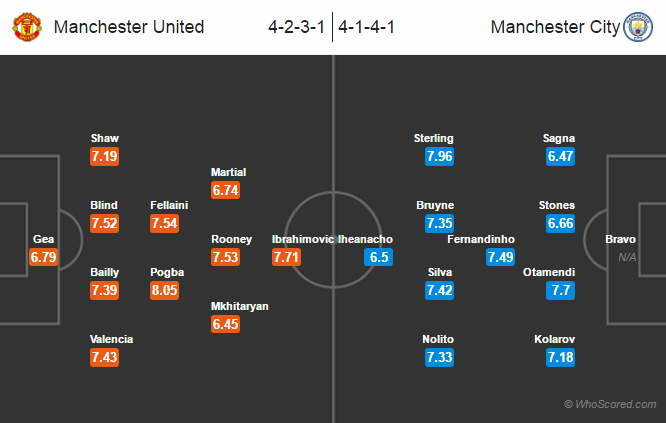 Possible Lineups, Team News, Stats – Manchester United vs Manchester City