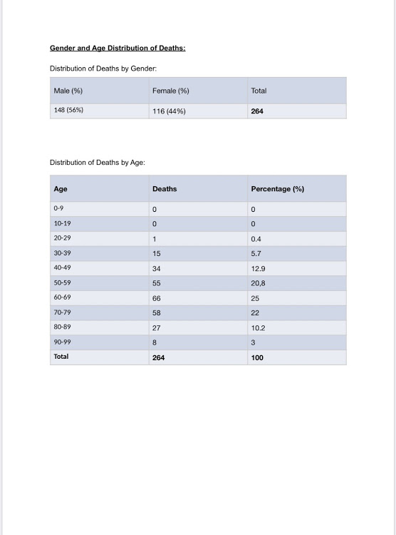 Covid-19 Fatalities