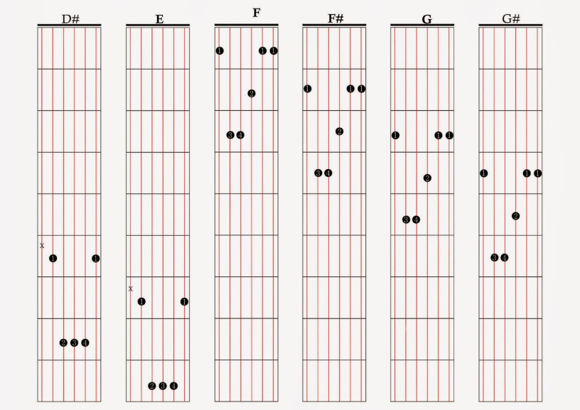 Belajar Kunci Balok Gitar MusicRkLix