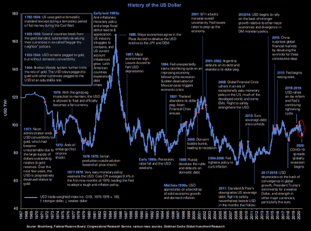 L'histoire du USD - les ups et les down 😄 