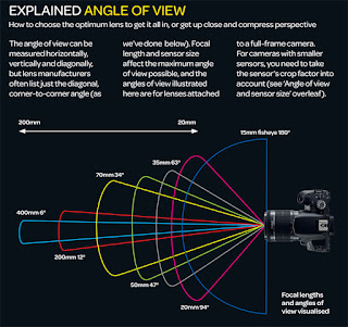 Standard lens, wide-angle lens, telephoto lens