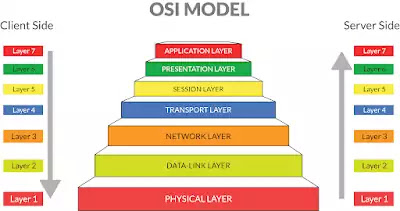 OSI model in computer network in Hindi