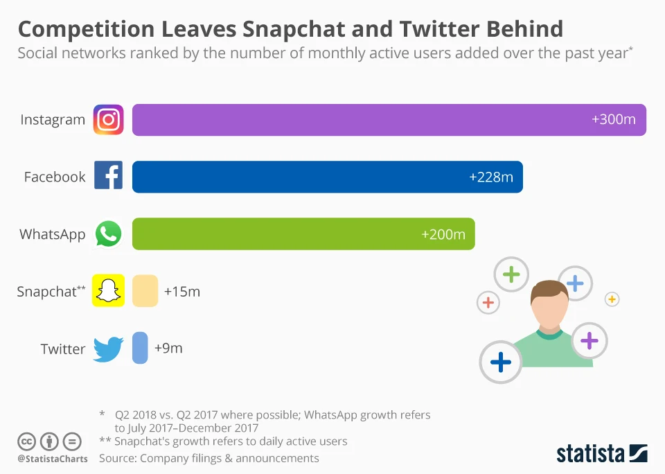 Instagram and Whatsapp added more new users last year than Snapchat and Twitter have in total