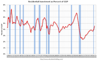 Residential Investment