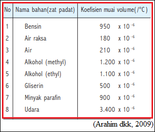 Pemuaian Volume Pada Zat Cair
