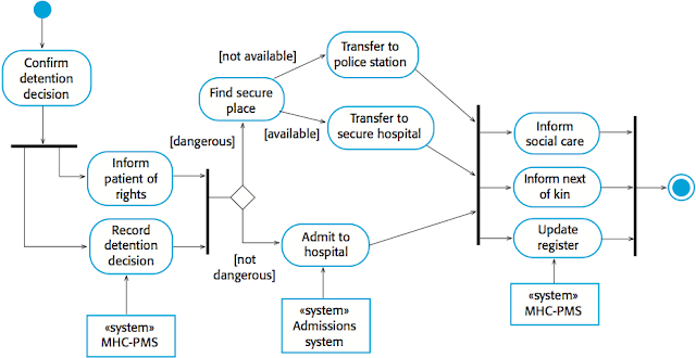 CONTEXT MODELS ~ SOFTWARE ENGINEERING