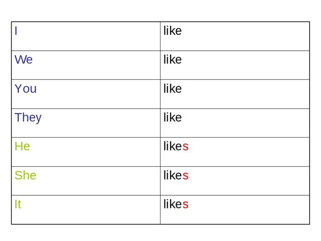 I like cooking. We like или likes. He doesn t like them.