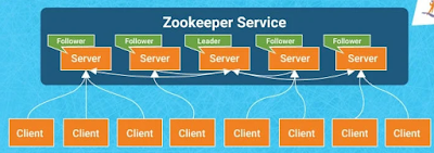 zookeeper bigdata explained components