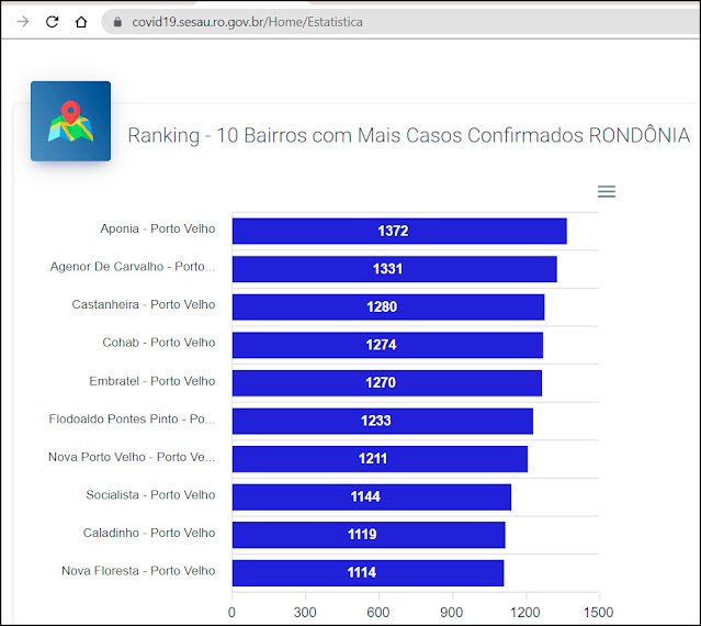 Aponiã e Agenor de Carvalho lideram casos de Coronavírus em Rondônia