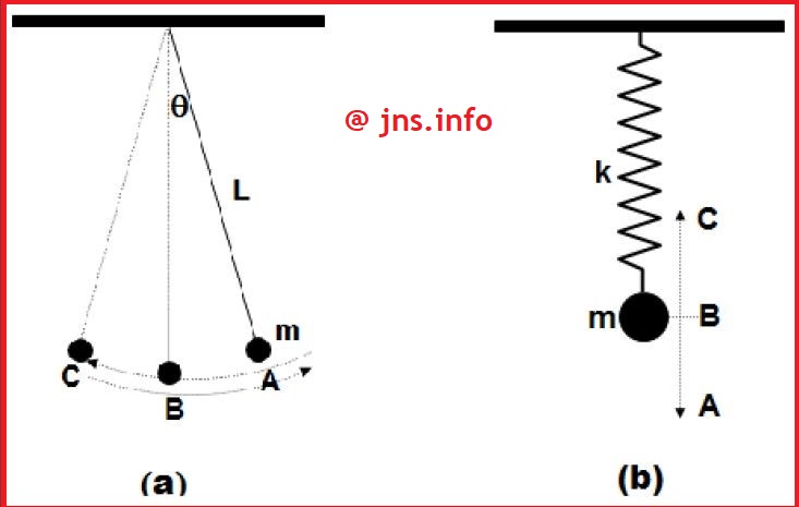 gambar getaran bandul Getaran bandul & pegas
