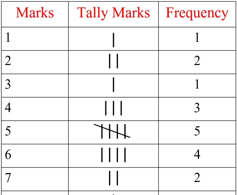 NCERT Class 7 Maths Chapter 3 Data and Handling Exercise 3.1 - vs ...