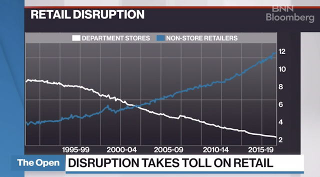 Americans Now Spend More at Internet Stores Than Restaurants