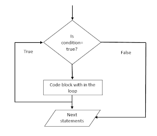 Java : Iterative Statements - Passion for CS