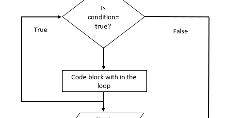Java : Iterative Statements - Passion for CS