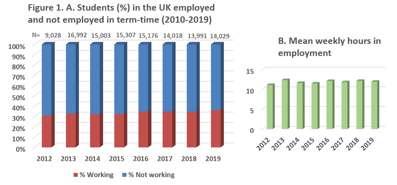 Students working in termtime Overall pattern across the UK