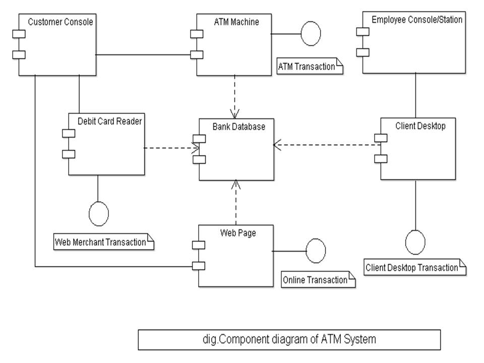 ATM System UML Diagrams