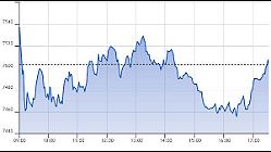 Ftse Aim Italia 24-02-2020