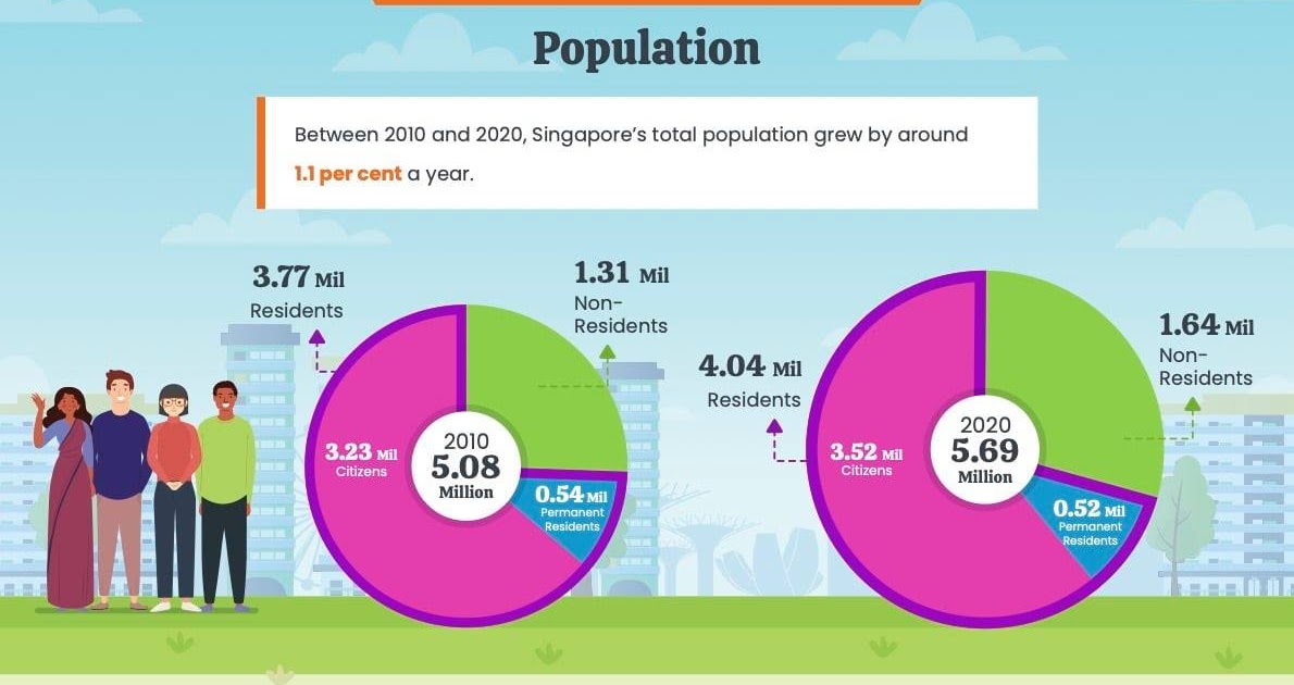 If Only Singaporeans Stopped to Think Census 2020 Singapore