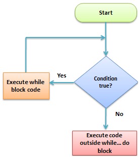 C Loops: For, While, Do While, Break, Continue with Example